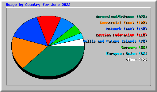 Usage by Country for June 2022