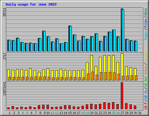 Daily usage for June 2022
