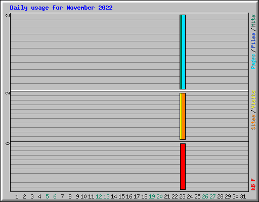 Daily usage for November 2022