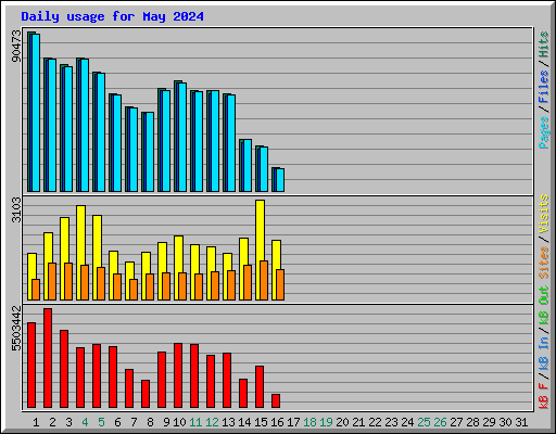 Daily usage for May 2024