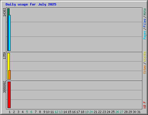 Daily usage for July 2025