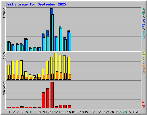 Daily usage for September 2025
