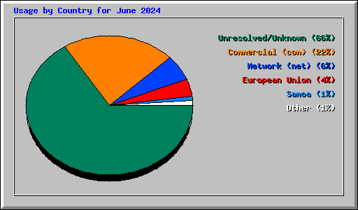 Usage by Country for June 2024