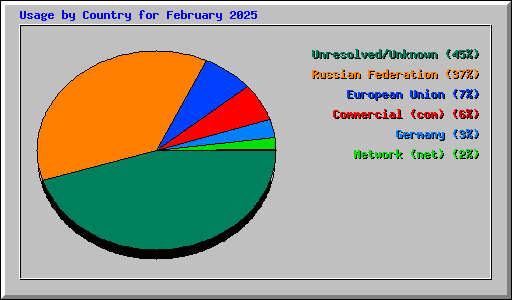 Usage by Country for February 2025