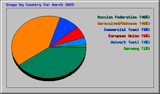 Usage by Country for March 2025