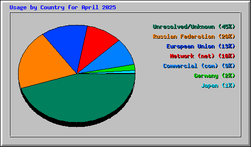 Usage by Country for April 2025