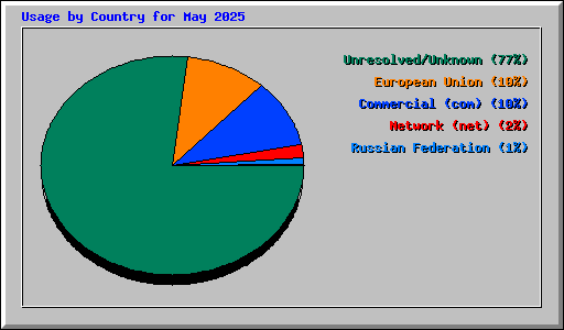 Usage by Country for May 2025