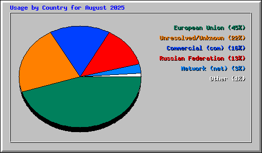 Usage by Country for August 2025