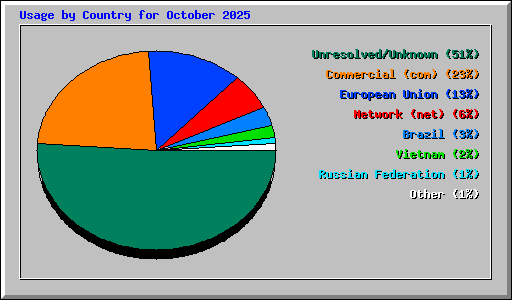 Usage by Country for October 2025