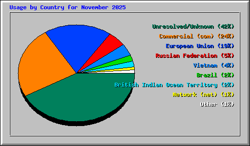 Usage by Country for November 2025