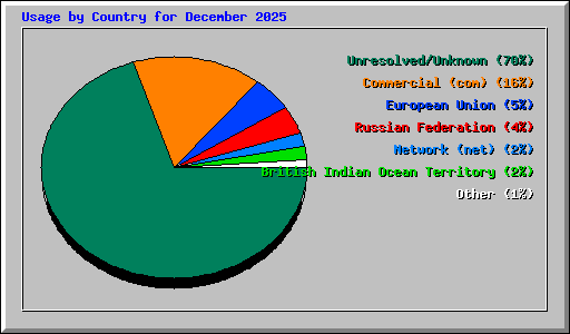 Usage by Country for December 2025