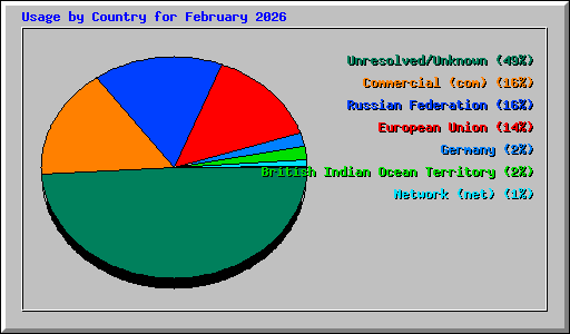 Usage by Country for February 2026