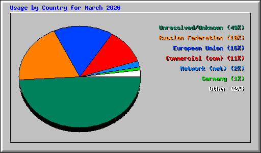 Usage by Country for March 2026