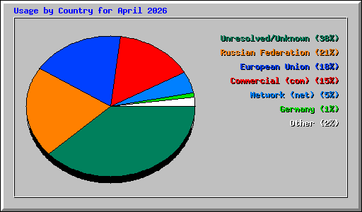 Usage by Country for April 2026