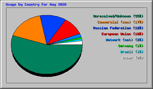 Usage by Country for May 2026