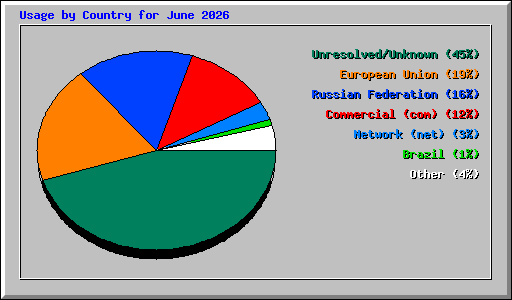 Usage by Country for June 2026