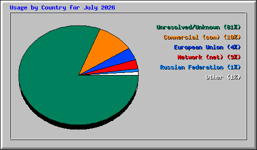 Usage by Country for July 2026