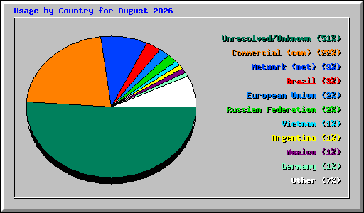 Usage by Country for August 2026