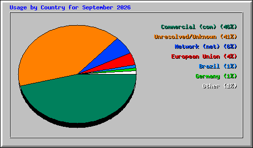 Usage by Country for September 2026