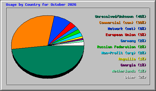 Usage by Country for October 2026