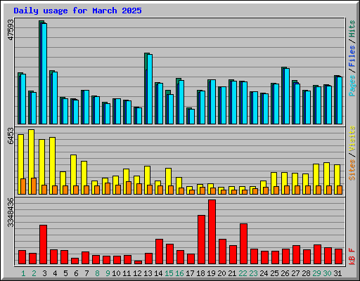 Daily usage for March 2025