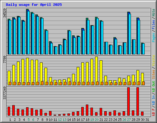 Daily usage for April 2025