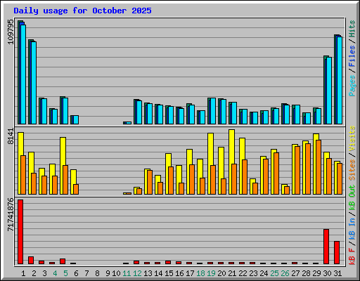 Daily usage for October 2025