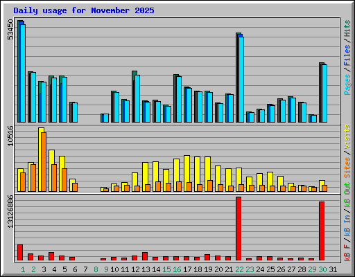 Daily usage for November 2025
