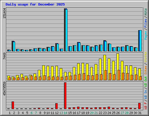 Daily usage for December 2025