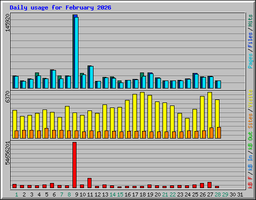 Daily usage for February 2026