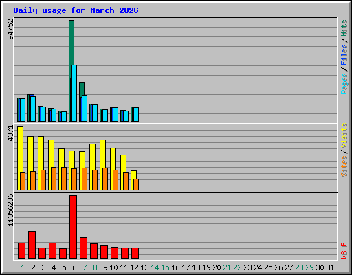 Daily usage for March 2026