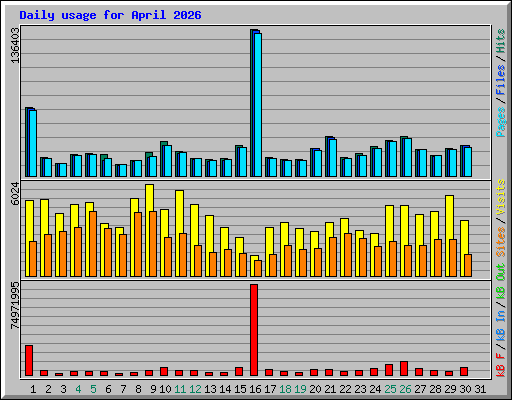 Daily usage for April 2026