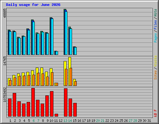 Daily usage for June 2026