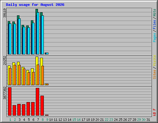Daily usage for August 2026