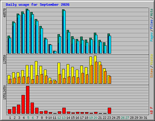 Daily usage for September 2026