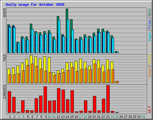 Daily usage for October 2026