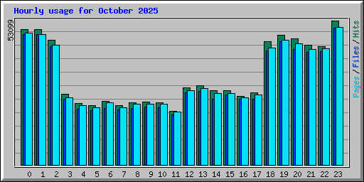 Hourly usage for October 2025