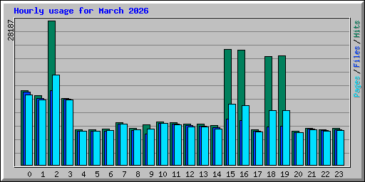 Hourly usage for March 2026