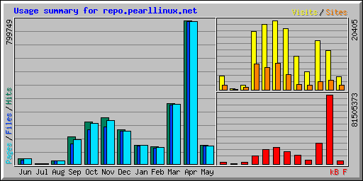 Usage summary for repo.pearllinux.net